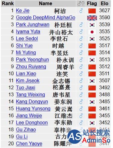 力压谷歌AlphaGo：柯洁领跑围棋世界等级分排名