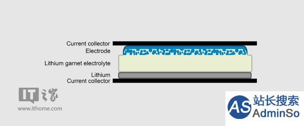杜绝自燃爆炸，新型锂石榴石电池最佳工作温度超95℃