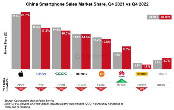 没5G又怎样？华为成2022Q4国内手机销量唯一增长品牌：Mate50立大功
